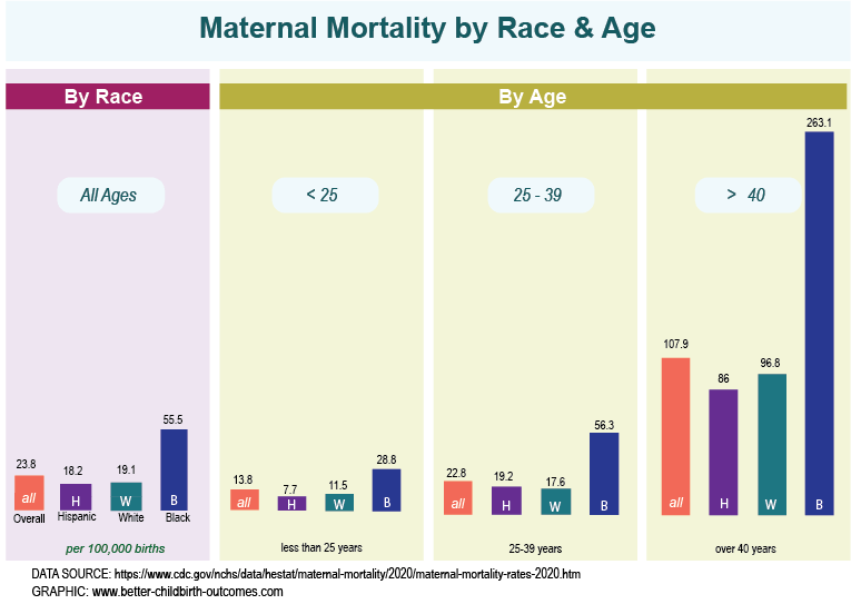 Maternal Mortality in United States by Race and Age