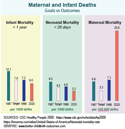 Infant and Maternal Mortality in United States